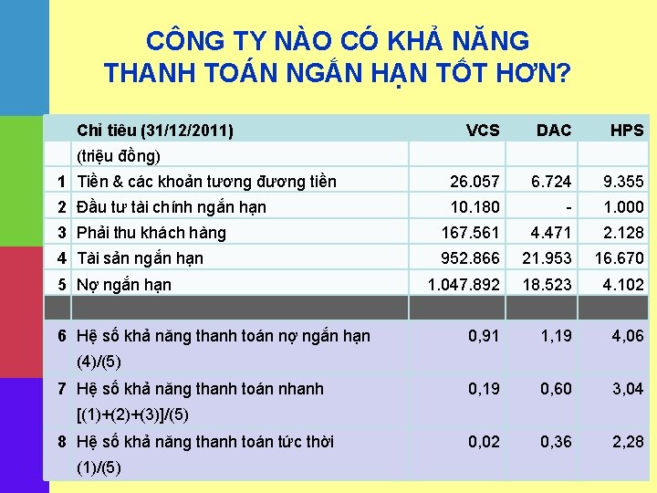 CÔNG TY NÀO CÓ KHẢ NĂNG THANH TOÁN NGẮN HẠN TỐT HƠN? Chỉ tiêu