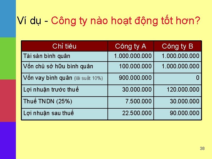 Ví dụ - Công ty nào hoạt động tốt hơn? Chỉ tiêu Công ty