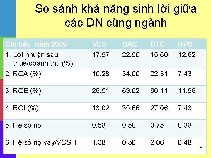 So sánh khả năng sinh lời giữa các DN cùng ngành Chỉ tiêu năm