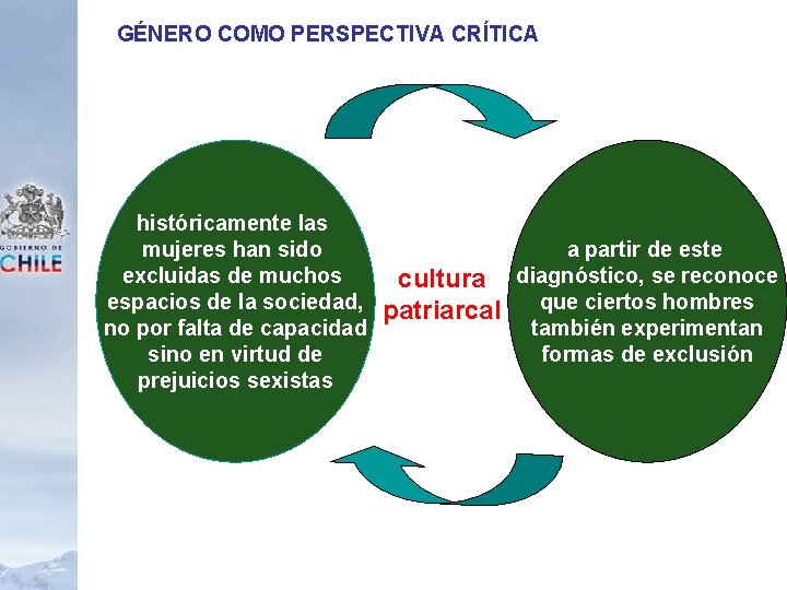 GÉNERO COMO PERSPECTIVA CRÍTICA históricamente las mujeres han sido excluidas de muchos espacios de