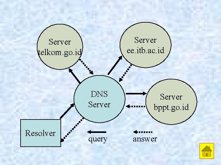 Server ee. itb. ac. id Server telkom. go. id DNS Server Resolver query Server