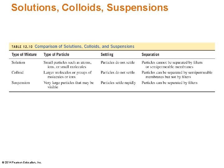 Solutions, Colloids, Suspensions © 2014 Pearson Education, Inc. 