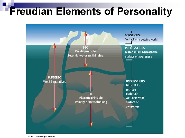Freudian Elements of Personality 