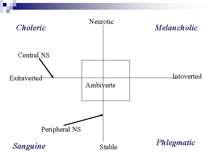 Choleric Neurotic Melancholic Central NS Extraverted Intoverted Ambiverts Peripheral NS Sanguine Stable Phlegmatic 