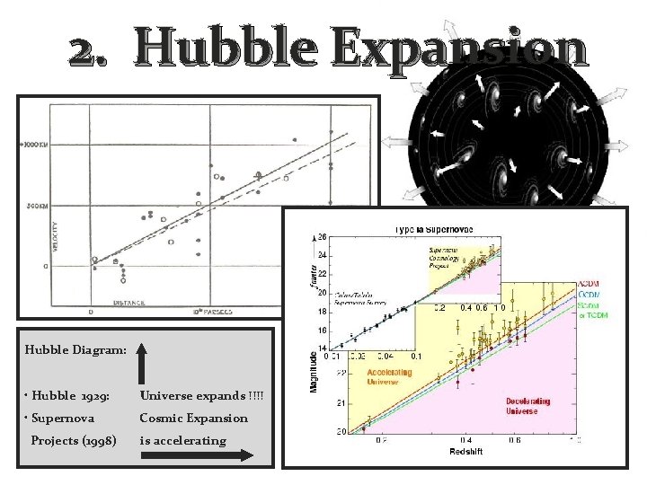 2. Hubble Expansion Hubble Diagram: • Hubble 1929: Universe expands !!!! • Supernova Cosmic