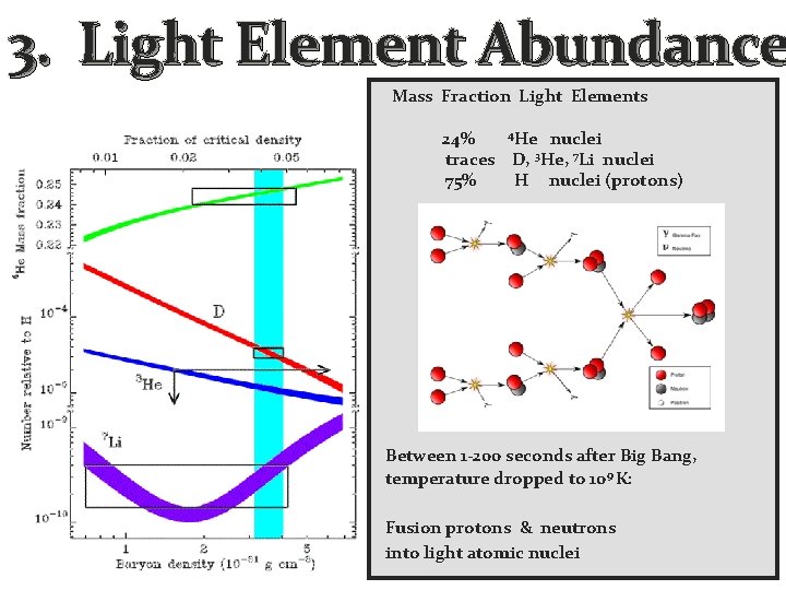 3. Light Element Abundance Mass Fraction Light Elements 4 He nuclei 24% traces D,