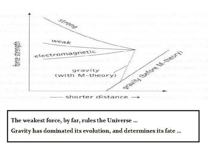 The weakest force, by far, rules the Universe … Gravity has dominated its evolution,