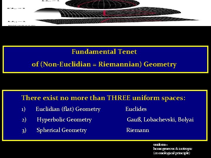 Fundamental Tenet of (Non-Euclidian = Riemannian) Geometry There exist no more than THREE uniform