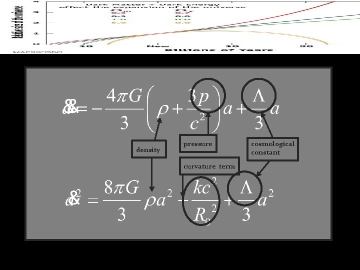 density pressure curvature term cosmological constant 