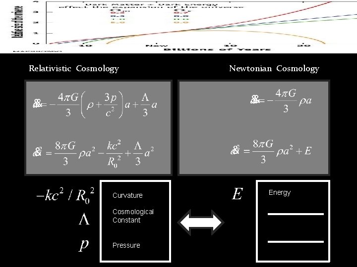 Relativistic Cosmology Curvature Cosmological Constant Pressure Newtonian Cosmology Energy 