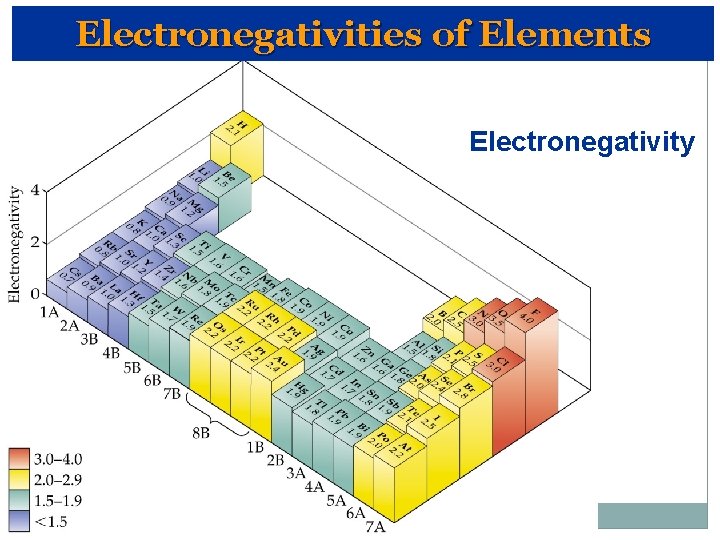 Electronegativities of Elements Electronegativity 