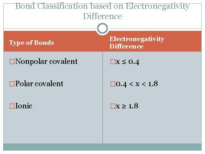 Bond Classification based on Electronegativity Difference Type of Bonds Electronegativity Difference �Nonpolar covalent �x