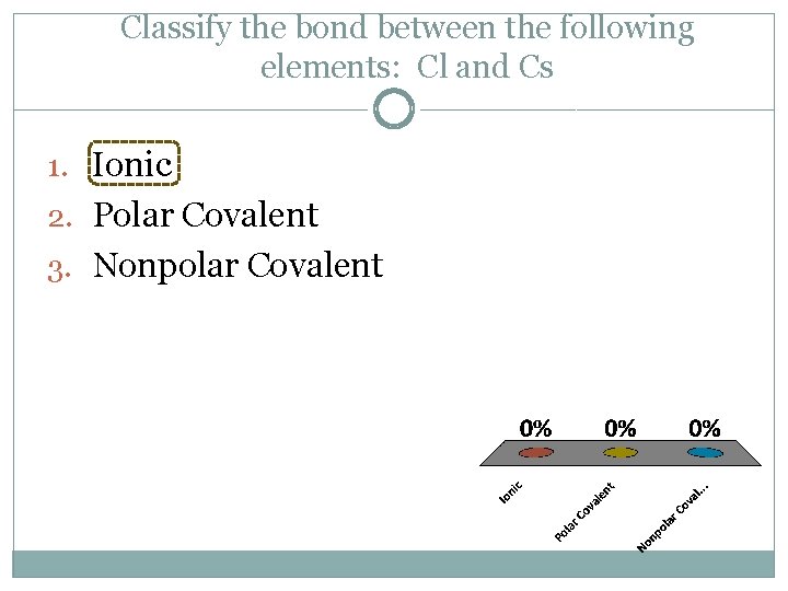 Classify the bond between the following elements: Cl and Cs 1. Ionic 2. Polar