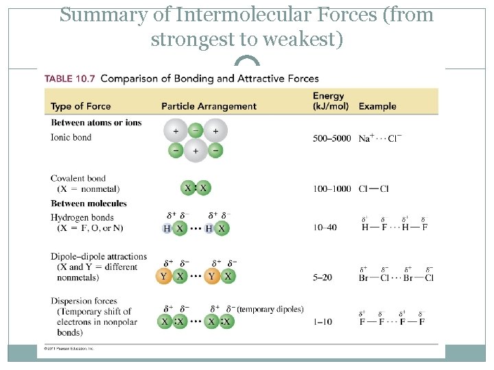 Summary of Intermolecular Forces (from strongest to weakest) 