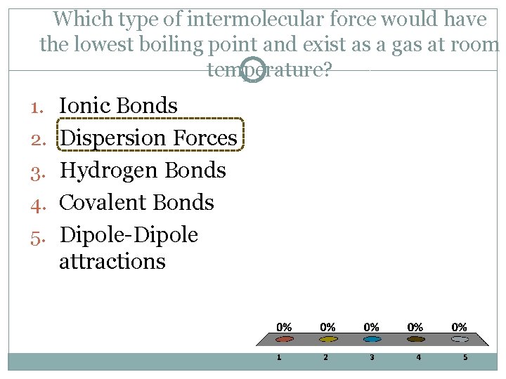Which type of intermolecular force would have the lowest boiling point and exist as