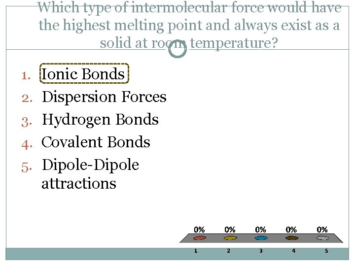 Which type of intermolecular force would have the highest melting point and always exist