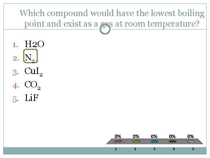 Which compound would have the lowest boiling point and exist as a gas at