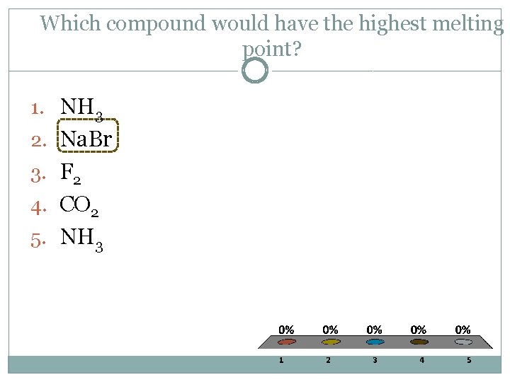 Which compound would have the highest melting point? 1. NH 3 2. Na. Br