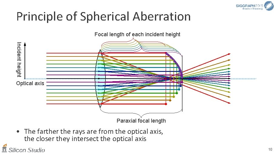 Principle of Spherical Aberration Focal length of each incident height Incident height Optical axis