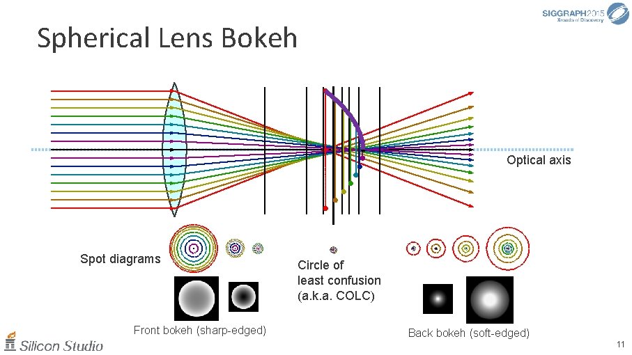 Spherical Lens Bokeh Optical axis Spot diagrams Front bokeh (sharp-edged) Circle of least confusion