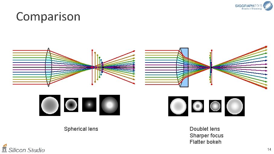 Comparison Spherical lens Doublet lens Sharper focus Flatter bokeh 14 