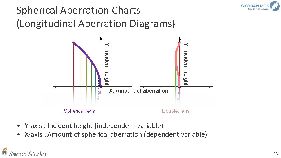 Spherical Aberration Charts (Longitudinal Aberration Diagrams) Y: Incident height X: Amount of aberration Spherical