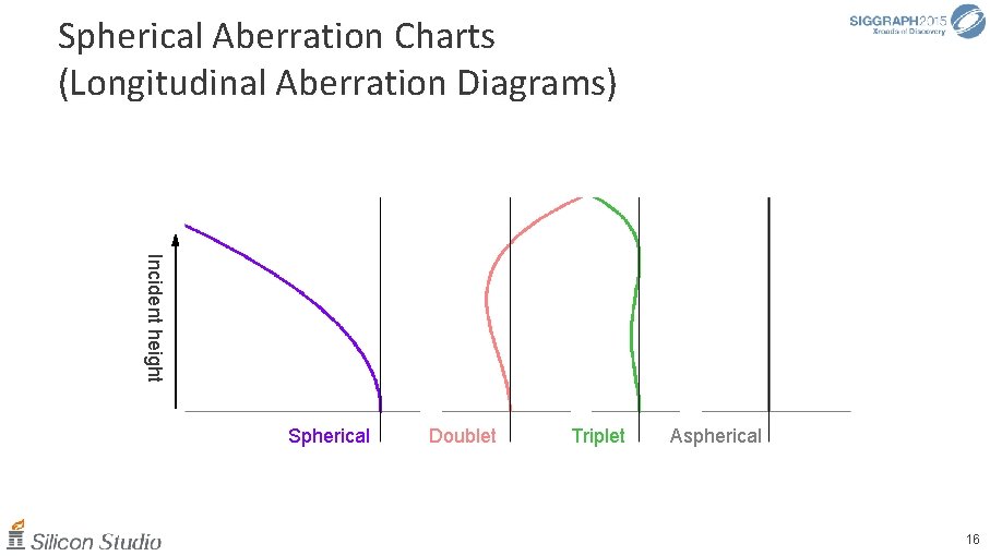 Spherical Aberration Charts (Longitudinal Aberration Diagrams) Incident height Without correction Doublet Triplet Aspherical Spherical