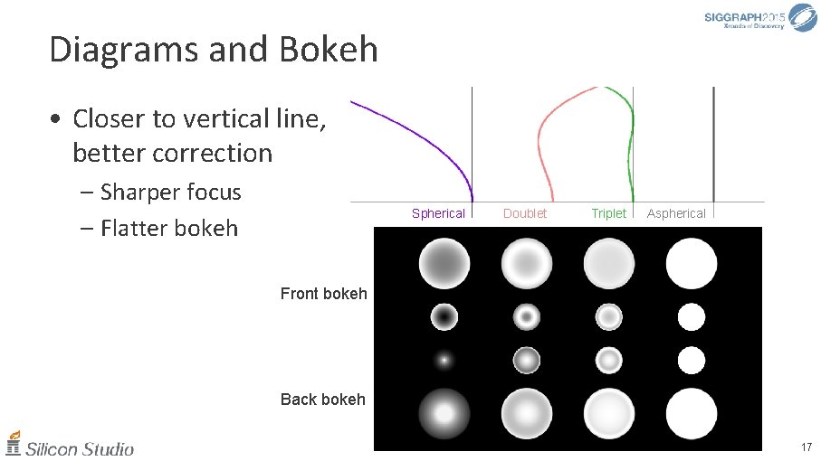 Diagrams and Bokeh • Closer to vertical line, better correction – Sharper focus –