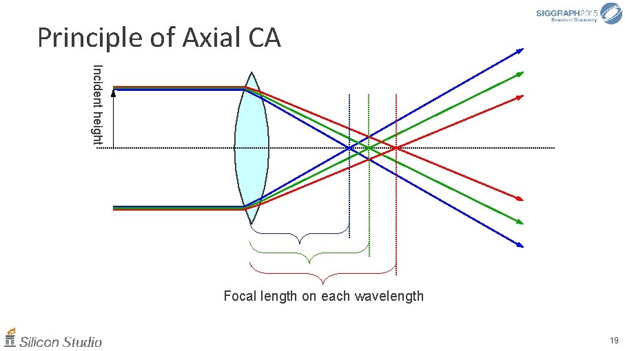 Principle of Axial CA Incident height Focal length on each wavelength 19 