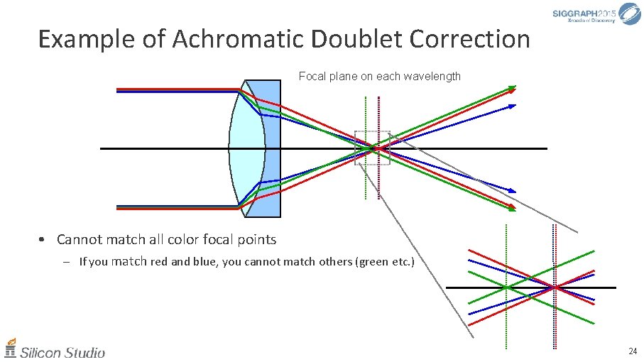 Example of Achromatic Doublet Correction Focal plane on each wavelength • Cannot match all