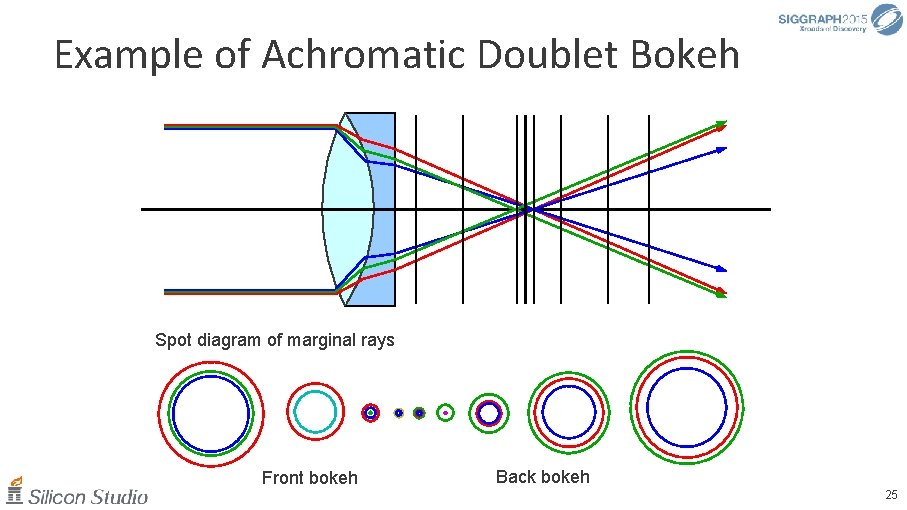 Example of Achromatic Doublet Bokeh Spot diagram of marginal rays Front bokeh Back bokeh