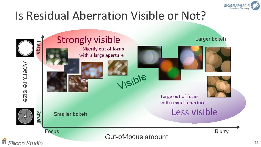 Is Residual Aberration Visible or Not? Large Strongly visible Larger bokeh Slightly out of