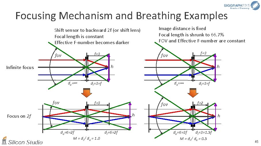 Focusing Mechanism and Breathing Examples Shift sensor to backward 2 f (or shift lens)