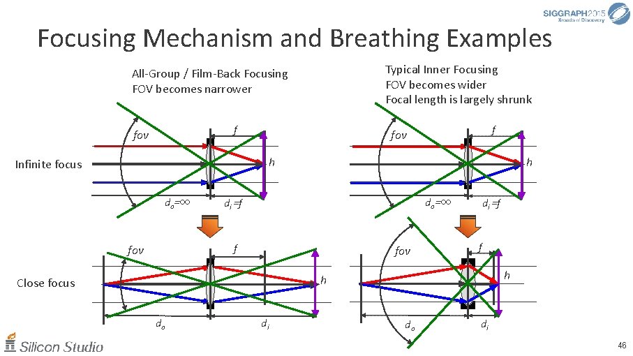Focusing Mechanism and Breathing Examples Typical Inner Focusing FOV becomes wider Focal length is