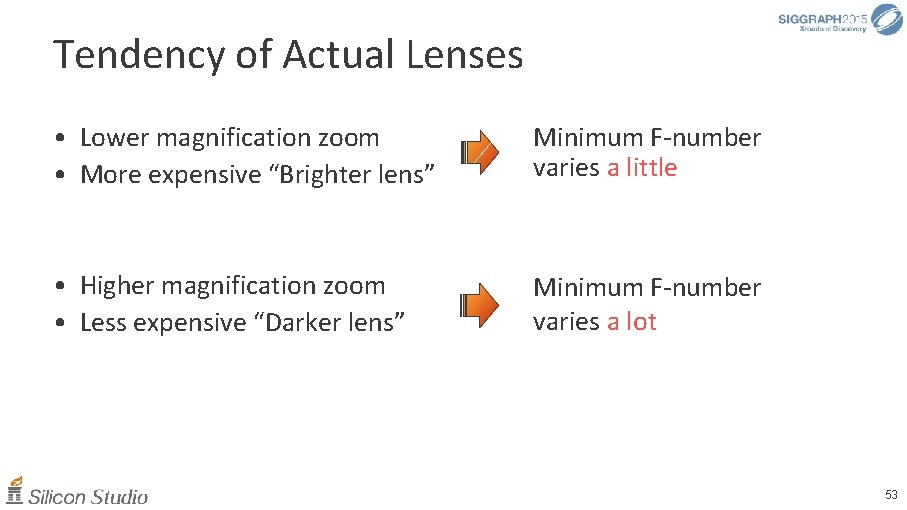 Tendency of Actual Lenses • Lower magnification zoom • More expensive “Brighter lens” Minimum