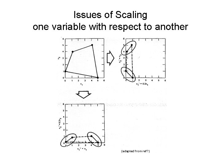 Issues of Scaling one variable with respect to another (adapted from ref? ) 