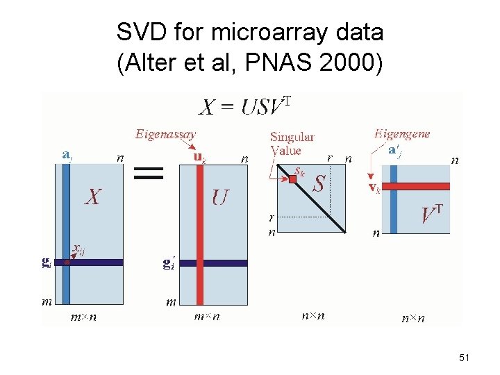 SVD for microarray data (Alter et al, PNAS 2000) 51 