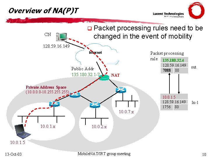 Overview of NA(P)T q CN Packet processing rules need to be changed in the