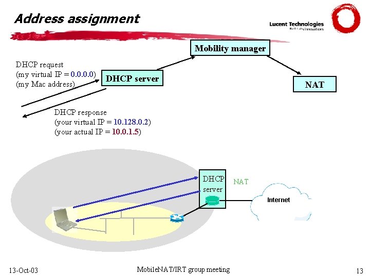 Address assignment Mobility manager DHCP request (my virtual IP = 0. 0) (my Mac