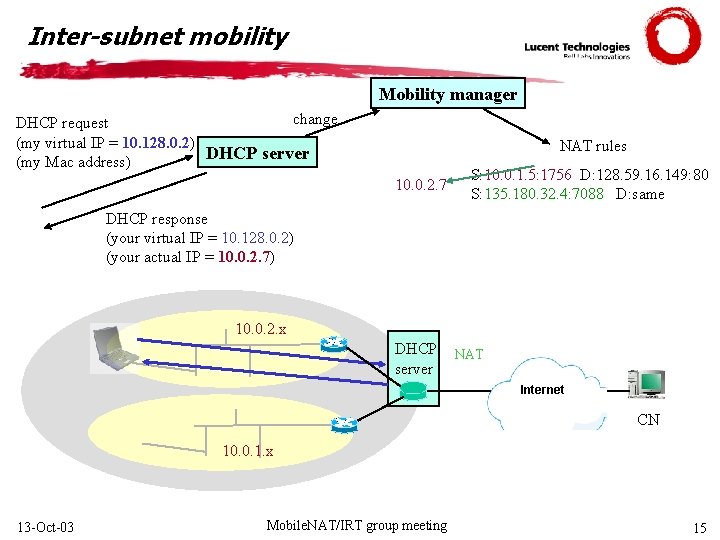 Inter-subnet mobility Mobility manager change DHCP request (my virtual IP = 10. 128. 0.