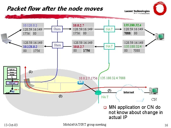 Packet flow after the node moves 10. 128. 0. 2 128. 59. 16. 149