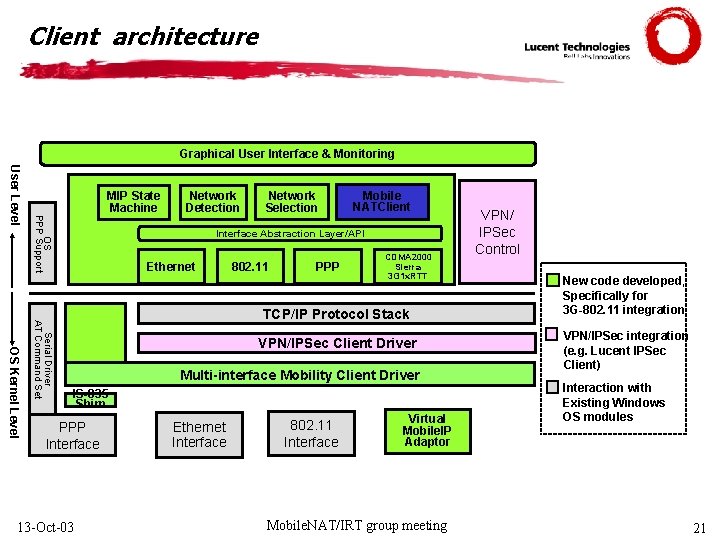 Client architecture Graphical User Interface & Monitoring OS PPP Support User Level MIP State