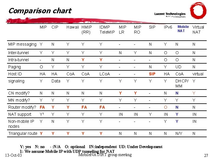 Comparison chart MIP Mobile NAT CIP Hawaii HMIP (RR) IDMP Tele. MIP LR MIP