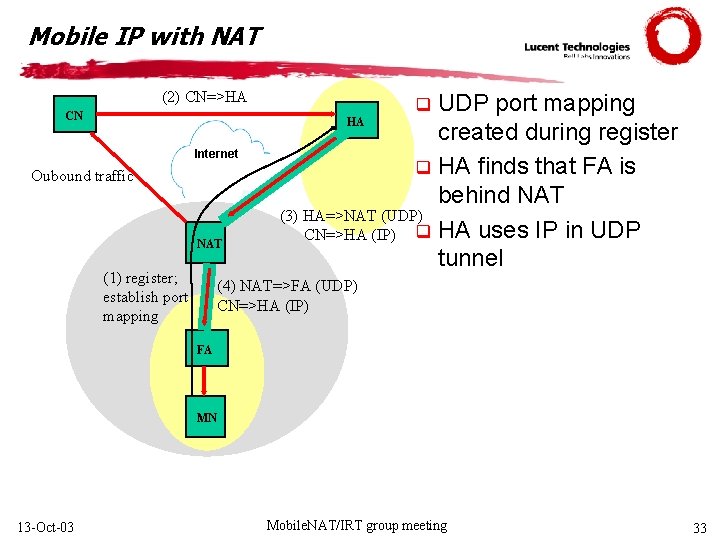 Mobile IP with NAT (2) CN=>HA CN Internet Oubound traffic NAT (1) register; establish