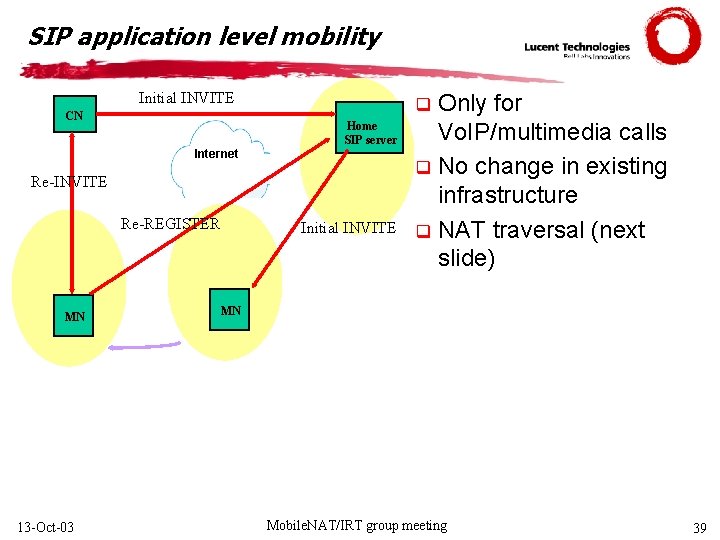 SIP application level mobility Initial INVITE CN Home SIP server Internet Re-INVITE Re-REGISTER MN