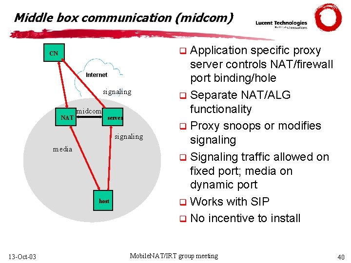 Middle box communication (midcom) Internet signaling NAT midcom server signaling media host 13 -Oct-03