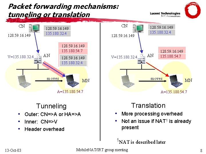 Packet forwarding mechanisms: tunneling or translation CN 128. 59. 16. 149 V=135. 180. 32.