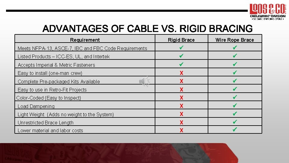 ADVANTAGES OF CABLE VS. RIGID BRACING Requirement Rigid Brace Wire Rope Brace Meets NFPA-13,