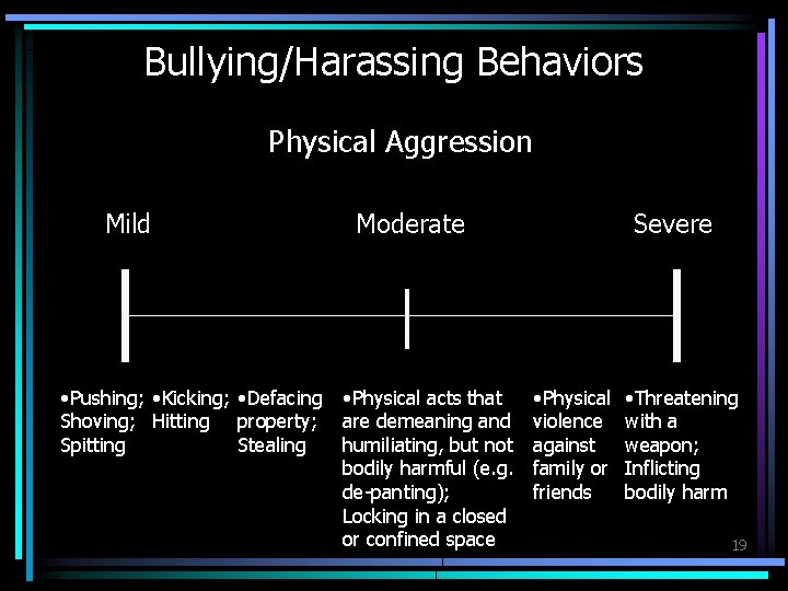 Bullying/Harassing Behaviors Physical Aggression Mild Moderate • Pushing; • Kicking; • Defacing • Physical