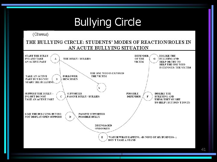 Bullying Circle (Olweus) THE BULLYING CIRCLE: STUDENTS’ MODES OF REACTION/ROLES IN AN ACUTE BULLYING
